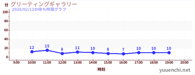1日前の待ち時間グラフ（グリーティングギャラリー)