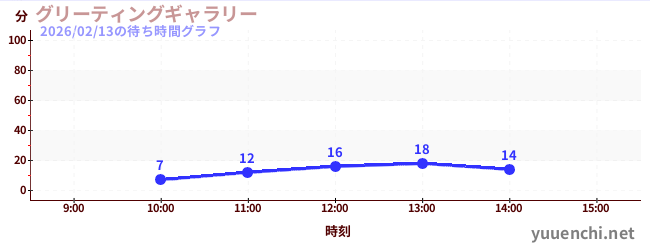 今日のこれまでの待ち時間グラフ（グリーティングギャラリー)