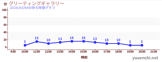 6日前の待ち時間グラフ（グリーティングギャラリー)