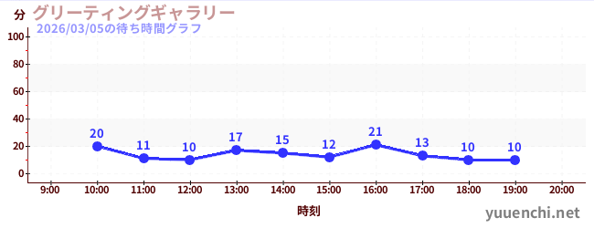 5日前の待ち時間グラフ（グリーティングギャラリー)