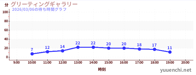 4日前の待ち時間グラフ（グリーティングギャラリー)