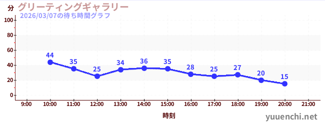 3日前の待ち時間グラフ（グリーティングギャラリー)