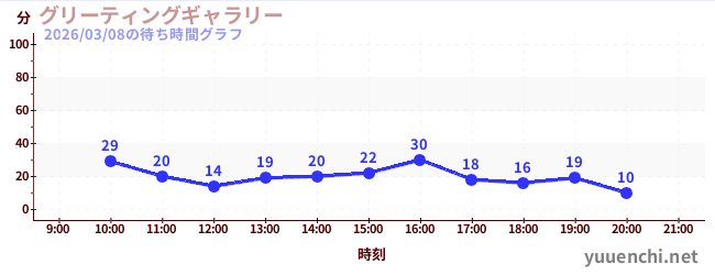2日前の待ち時間グラフ（グリーティングギャラリー)