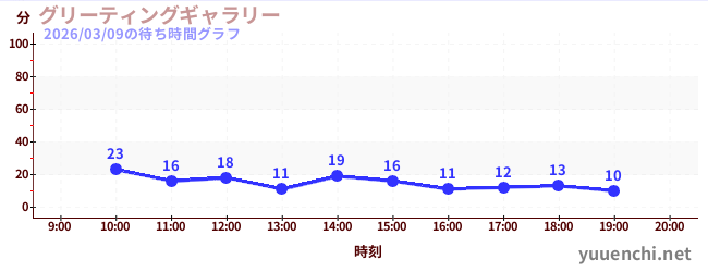 1日前の待ち時間グラフ（グリーティングギャラリー)