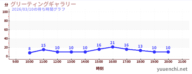 3日前の待ち時間グラフ（グリーティングギャラリー)