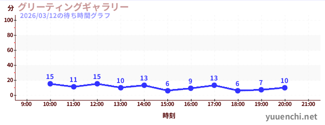 1日前の待ち時間グラフ（グリーティングギャラリー)