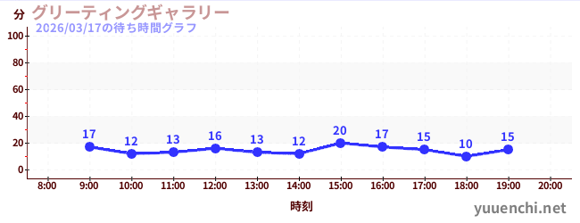7日前の待ち時間グラフ（グリーティングギャラリー)