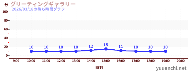 6日前の待ち時間グラフ（グリーティングギャラリー)