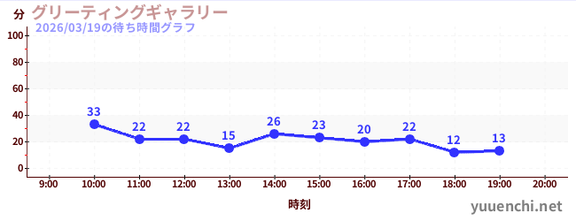 5日前の待ち時間グラフ（グリーティングギャラリー)