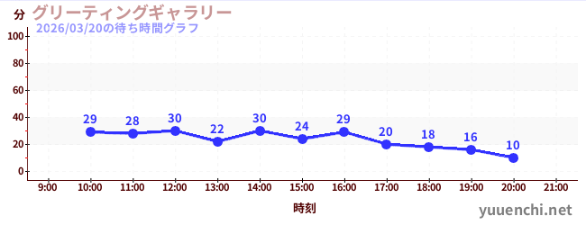 4日前の待ち時間グラフ（グリーティングギャラリー)