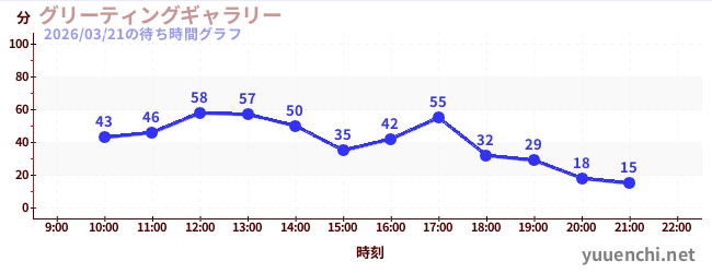 3日前の待ち時間グラフ（グリーティングギャラリー)