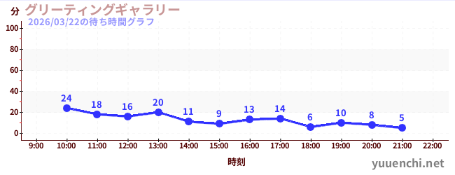 2日前の待ち時間グラフ（グリーティングギャラリー)