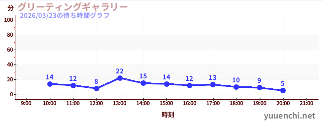 1日前の待ち時間グラフ（グリーティングギャラリー)