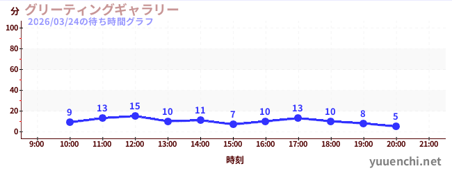 今日のこれまでの待ち時間グラフ（グリーティングギャラリー)