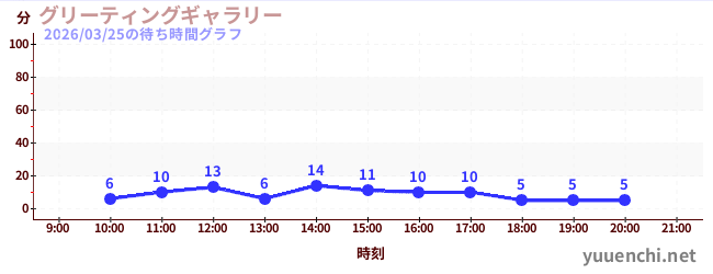5日前の待ち時間グラフ（グリーティングギャラリー)