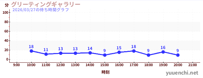 3日前の待ち時間グラフ（グリーティングギャラリー)