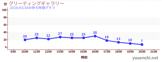 2日前の待ち時間グラフ（グリーティングギャラリー)