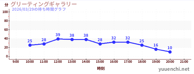 1日前の待ち時間グラフ（グリーティングギャラリー)