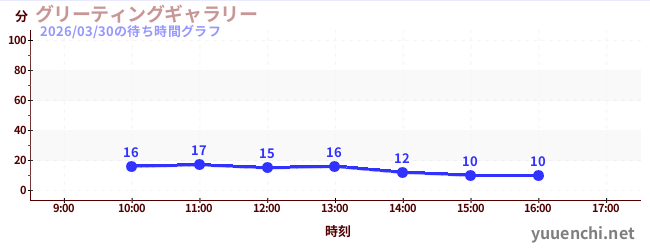 今日のこれまでの待ち時間グラフ（グリーティングギャラリー)