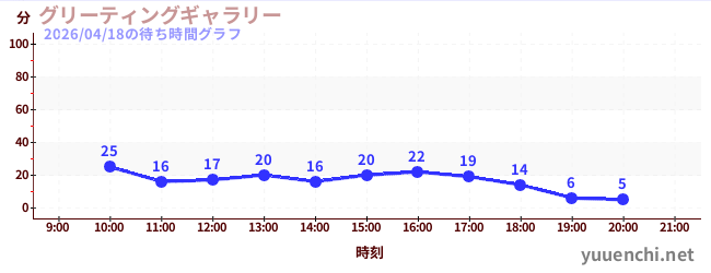 7日前の待ち時間グラフ（グリーティングギャラリー)