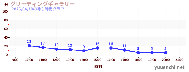 6日前の待ち時間グラフ（グリーティングギャラリー)