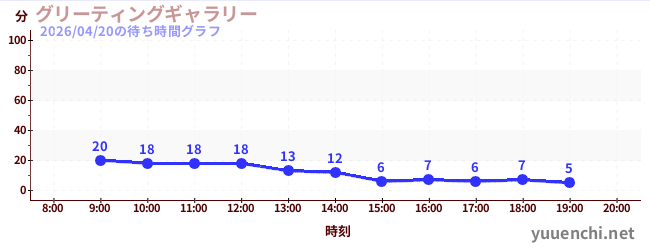 5日前の待ち時間グラフ（グリーティングギャラリー)