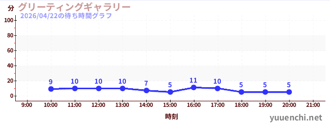3日前の待ち時間グラフ（グリーティングギャラリー)