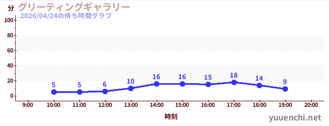 1日前の待ち時間グラフ（グリーティングギャラリー)