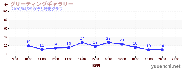 2日前の待ち時間グラフ（グリーティングギャラリー)