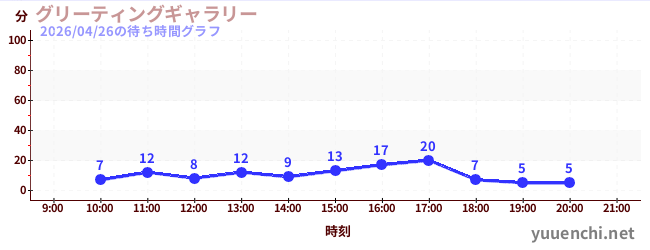 1日前の待ち時間グラフ（グリーティングギャラリー)