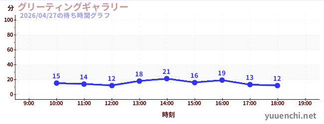今日のこれまでの待ち時間グラフ（グリーティングギャラリー)