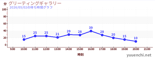 7日前の待ち時間グラフ（グリーティングギャラリー)