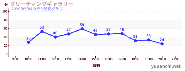 5日前の待ち時間グラフ（グリーティングギャラリー)
