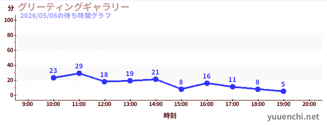 3日前の待ち時間グラフ（グリーティングギャラリー)