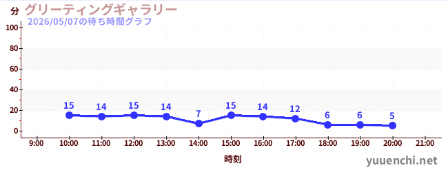 2日前の待ち時間グラフ（グリーティングギャラリー)