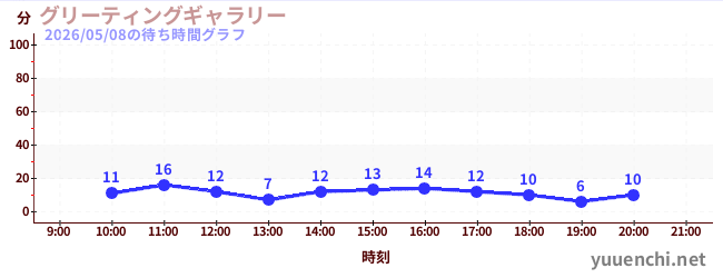 1日前の待ち時間グラフ（グリーティングギャラリー)