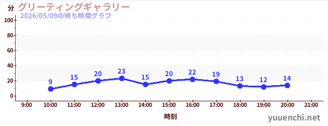 5日前の待ち時間グラフ（グリーティングギャラリー)