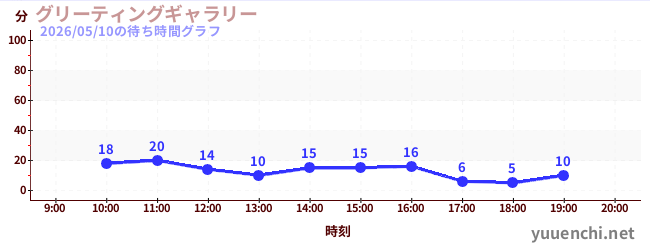 4日前の待ち時間グラフ（グリーティングギャラリー)