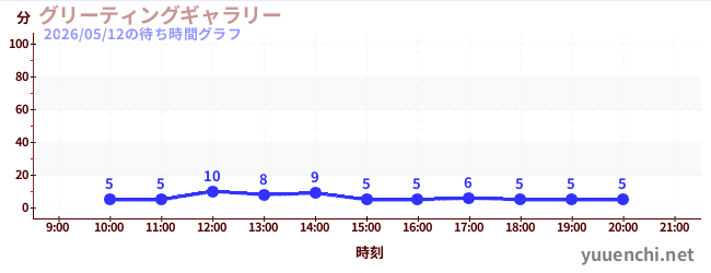 2日前の待ち時間グラフ（グリーティングギャラリー)