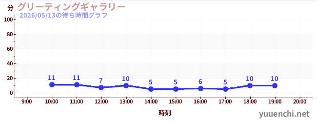 1日前の待ち時間グラフ（グリーティングギャラリー)