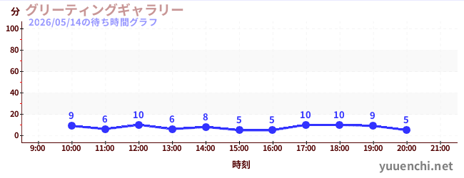 今日のこれまでの待ち時間グラフ（グリーティングギャラリー)