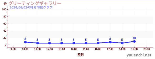 7日前の待ち時間グラフ（グリーティングギャラリー)