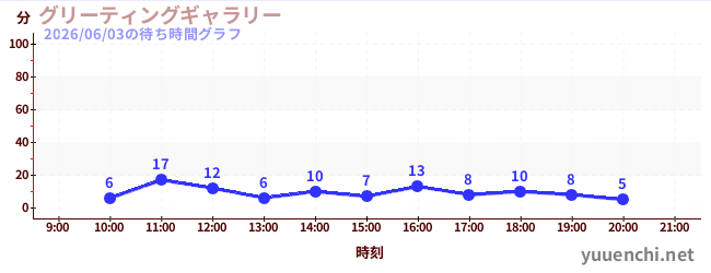 6日前の待ち時間グラフ（グリーティングギャラリー)