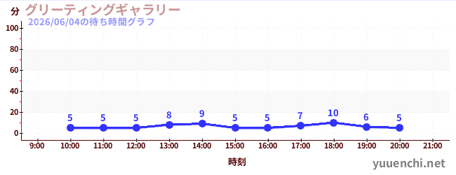 5日前の待ち時間グラフ（グリーティングギャラリー)