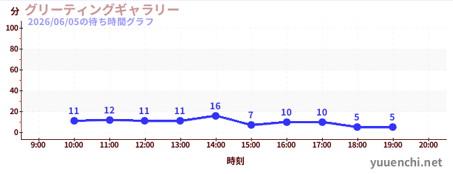 4日前の待ち時間グラフ（グリーティングギャラリー)