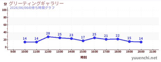 3日前の待ち時間グラフ（グリーティングギャラリー)