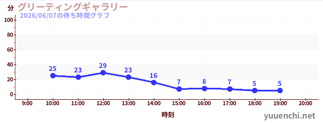2日前の待ち時間グラフ（グリーティングギャラリー)