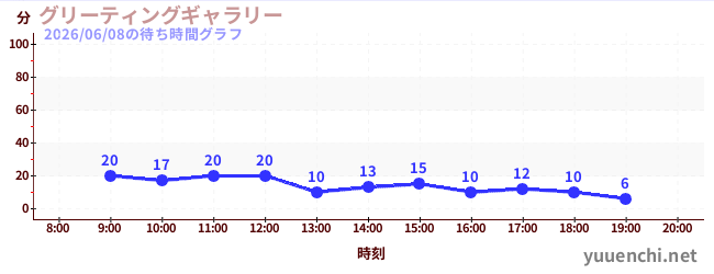 1日前の待ち時間グラフ（グリーティングギャラリー)