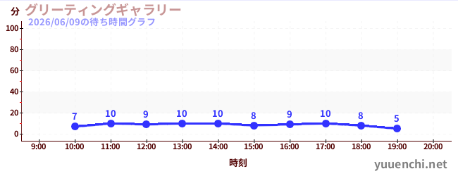 2日前の待ち時間グラフ（グリーティングギャラリー)