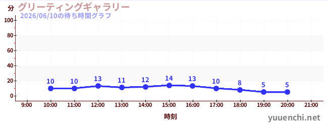 1日前の待ち時間グラフ（グリーティングギャラリー)